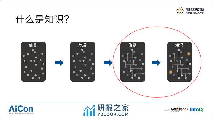 SSS-明略数据-知识图谱技术实践 - 第6页预览图