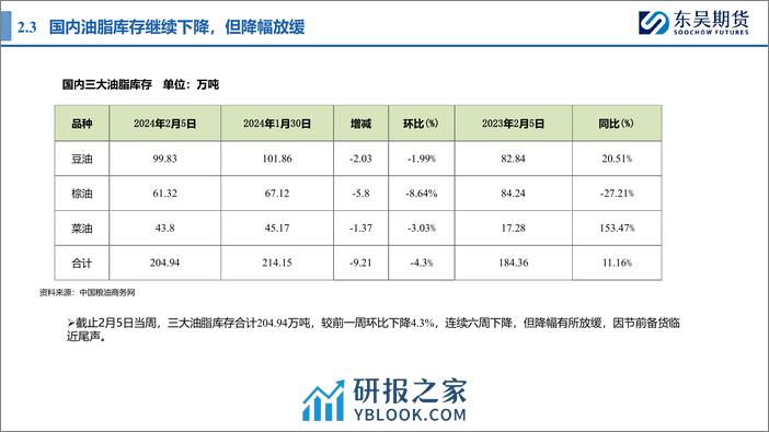 油脂月报：节前备货旺季结束，油脂重归跌势-20240206-东吴期货-19页 - 第8页预览图