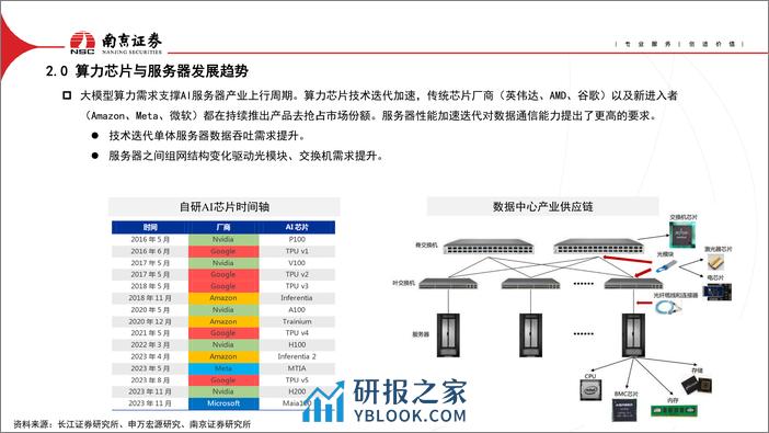 AIGC对光通信行业的影响 - 第7页预览图