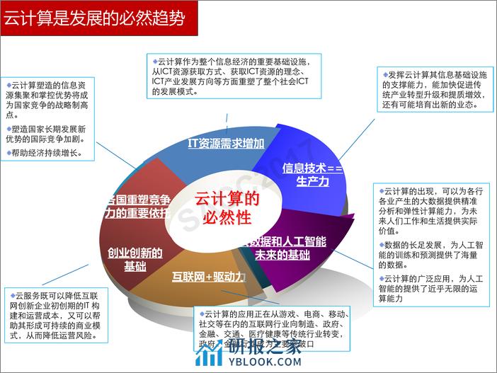 徐恩庆：重点行业云计算标准体系和评估思路 - 第4页预览图