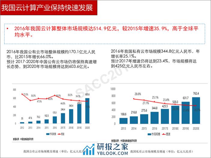 徐恩庆：重点行业云计算标准体系和评估思路 - 第6页预览图