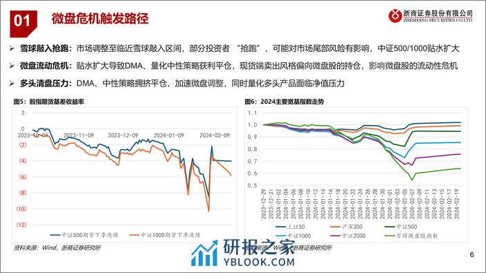 微盘股投资研判-20240227-浙商证券-18页 - 第6页预览图