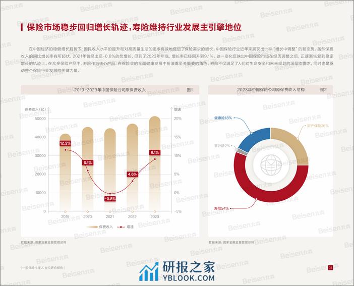 2024中国保险代理人岗位研究报告-北森-2024-35页 - 第5页预览图