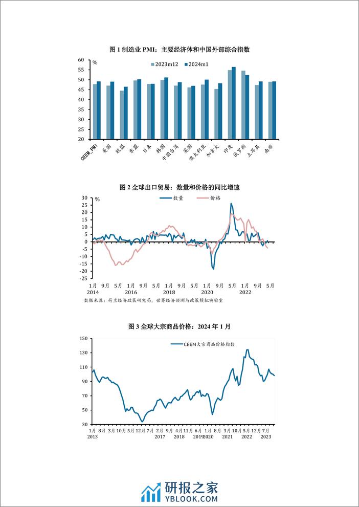 社科院-CEEM中国外部经济监测（2024年2月）-3页 - 第2页预览图