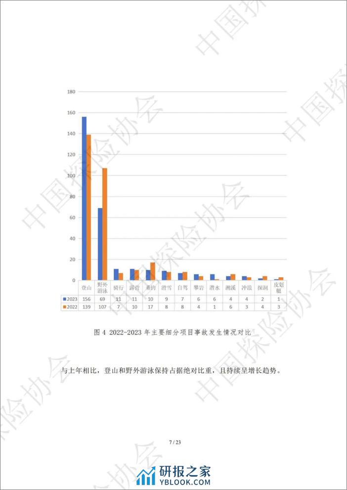 2023年度中国户外探险事故报告-中国探险协会 - 第7页预览图