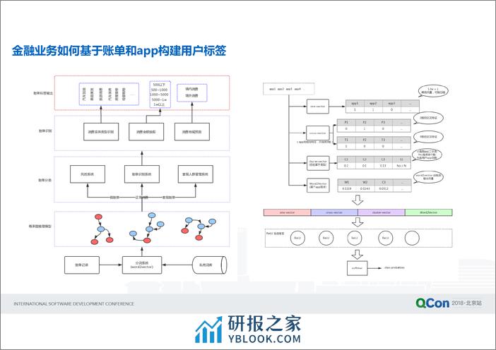 Qcon北京2018-《51信用卡的数据驱动运营增长体系》-李博 - 第5页预览图