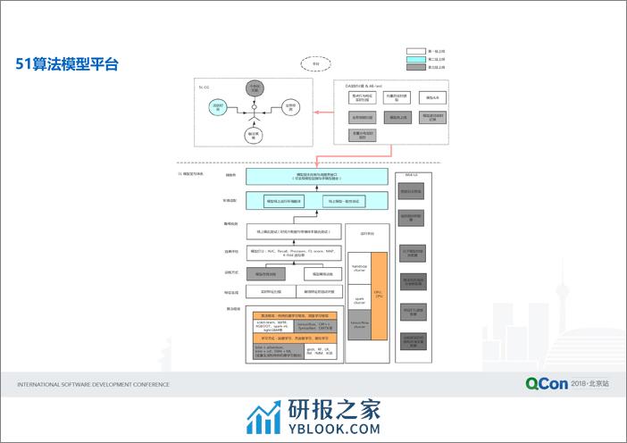 Qcon北京2018-《51信用卡的数据驱动运营增长体系》-李博 - 第6页预览图