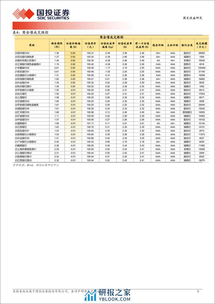 4月1日信用债异常成交跟踪-240401-国投证券-10页 - 第5页预览图