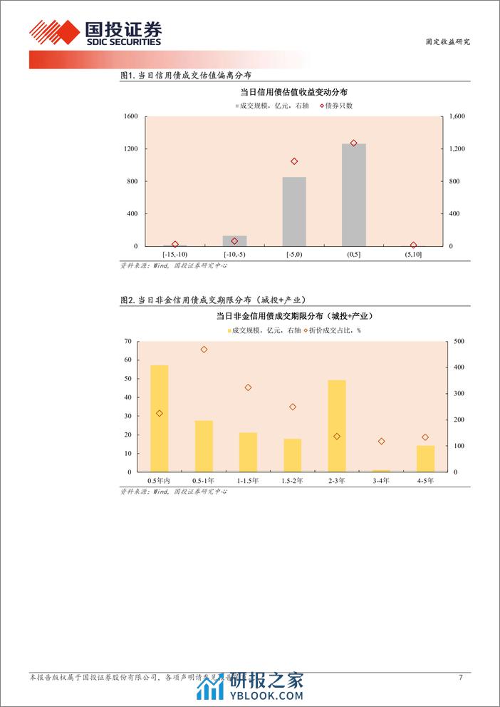 4月1日信用债异常成交跟踪-240401-国投证券-10页 - 第7页预览图