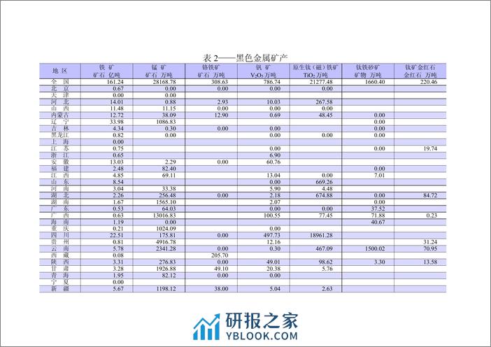 自然资源部：2021年全国矿产资源储量统计表 - 第5页预览图