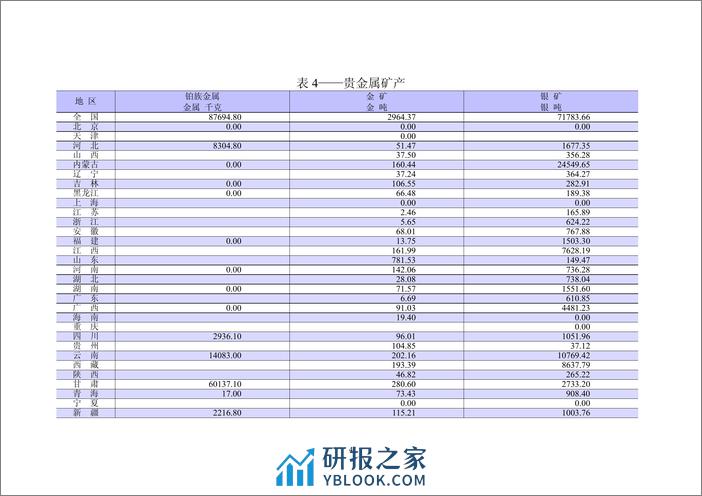 自然资源部：2021年全国矿产资源储量统计表 - 第7页预览图