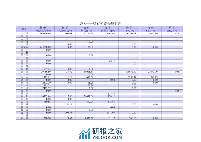 自然资源部：2021年全国矿产资源储量统计表 - 第8页预览图