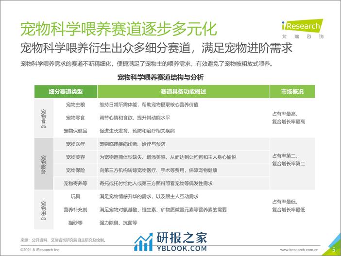 艾瑞咨询：2021年中国宠物科学喂养行业研究报告 - 第5页预览图