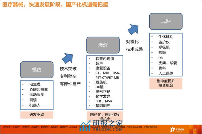 医药生物2024年度投资策略——医疗器械及出海专题-20240218-天风证券-14页 - 第4页预览图