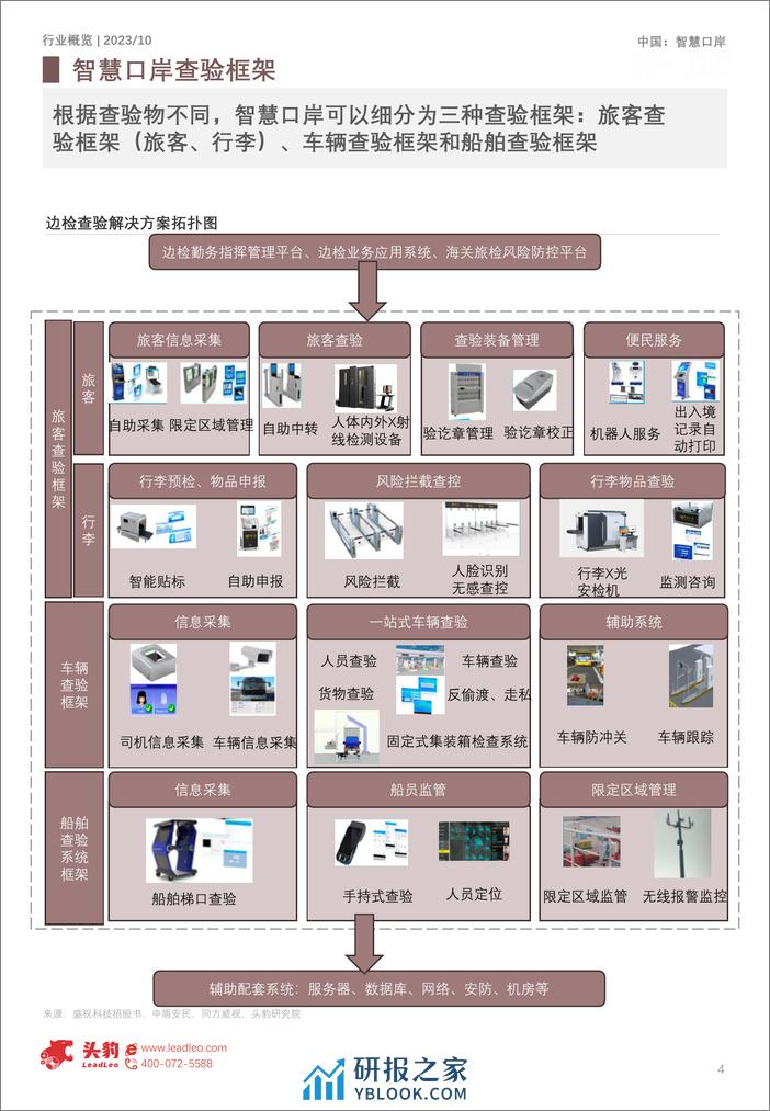 2023年中国智慧口岸行业概览-口岸全面开放-智能设备迎机遇-头豹研究院 - 第4页预览图