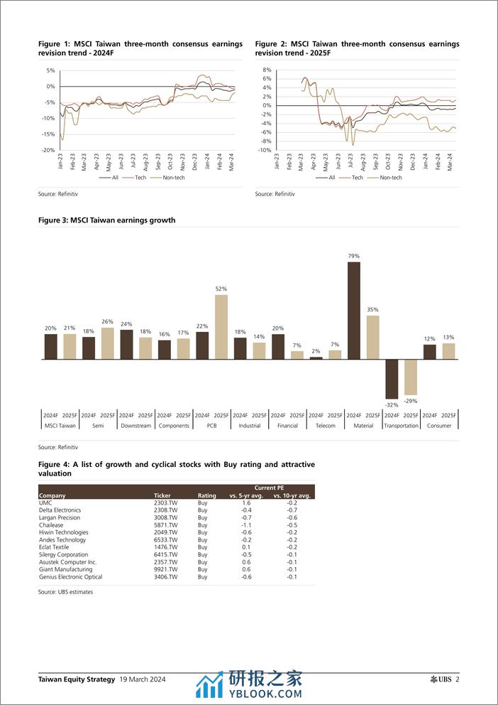 UBS Equities-Taiwan Equity Strategy _Take a breather, suggest sector rota...-107109046 - 第2页预览图