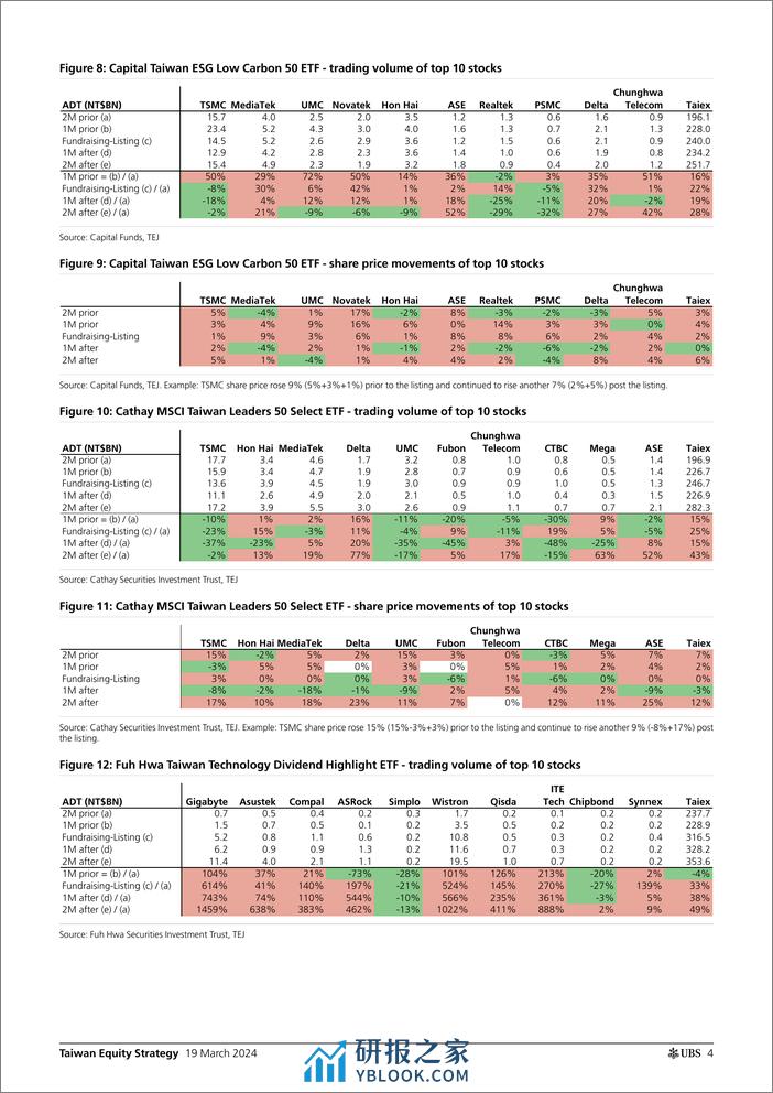 UBS Equities-Taiwan Equity Strategy _Take a breather, suggest sector rota...-107109046 - 第4页预览图