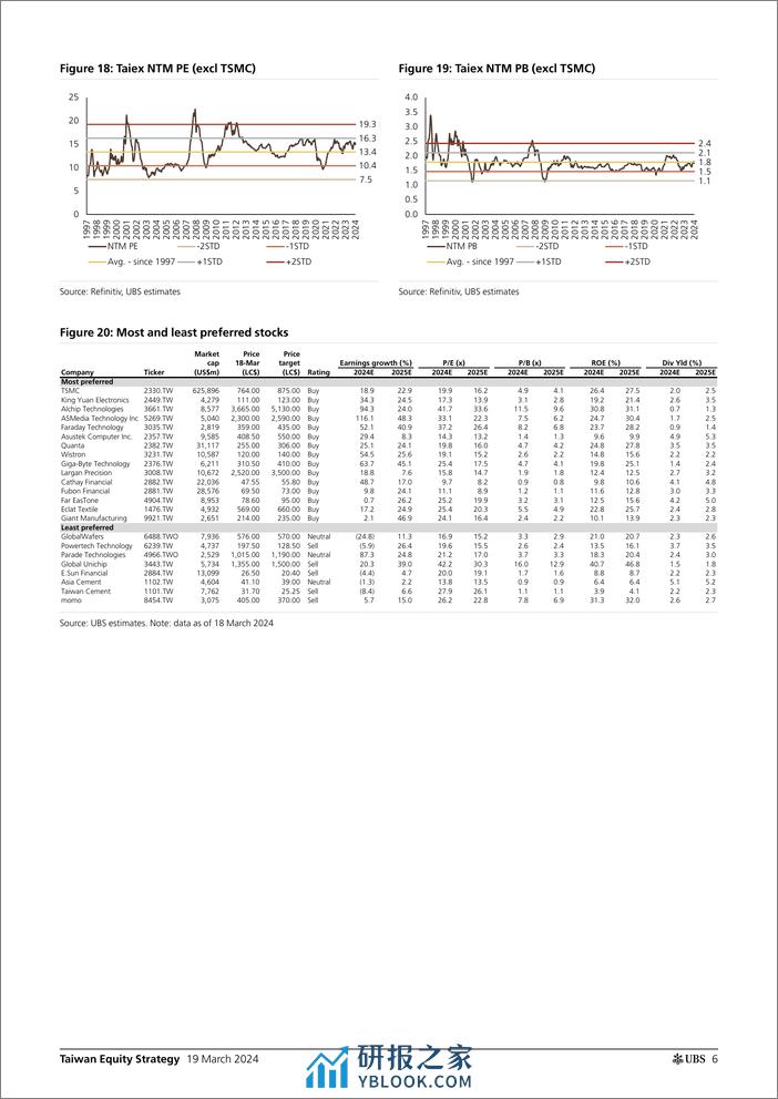 UBS Equities-Taiwan Equity Strategy _Take a breather, suggest sector rota...-107109046 - 第6页预览图