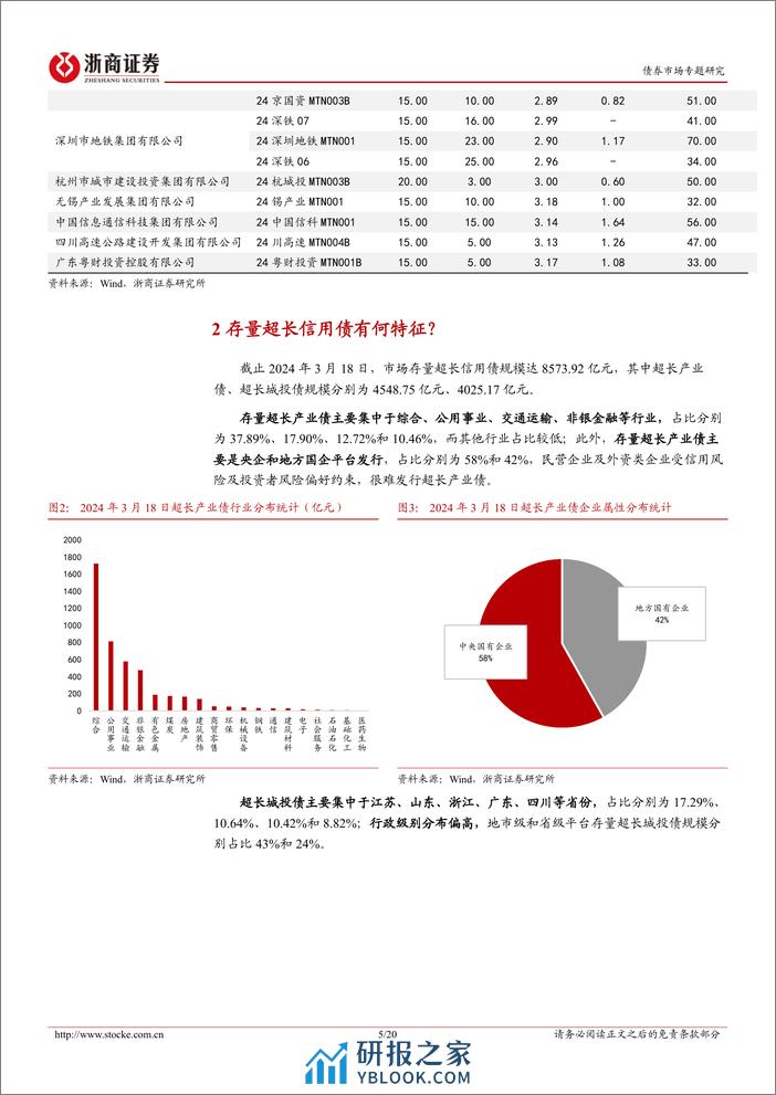 债券市场专题研究-超长信用债：机构行为、逻辑与存量挖掘-240407-浙商证券-20页 - 第5页预览图