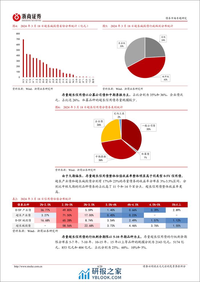 债券市场专题研究-超长信用债：机构行为、逻辑与存量挖掘-240407-浙商证券-20页 - 第6页预览图