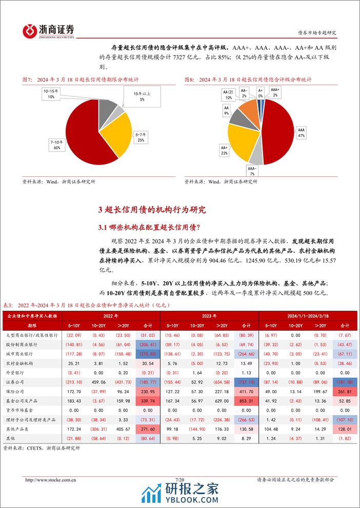 债券市场专题研究-超长信用债：机构行为、逻辑与存量挖掘-240407-浙商证券-20页 - 第7页预览图