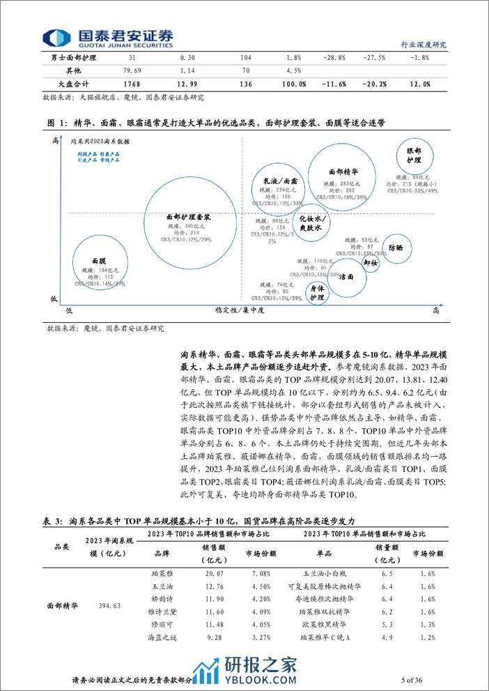 国泰君安-化妆品基础研究框架系列之三_产品篇2_借鉴他山之石，探讨生命周期 - 第5页预览图