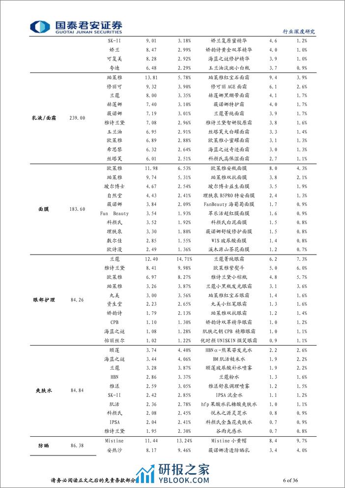 国泰君安-化妆品基础研究框架系列之三_产品篇2_借鉴他山之石，探讨生命周期 - 第6页预览图