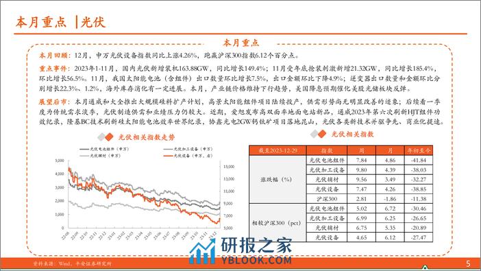 月酝知风之新能源产业2023年12月报：海上风电和绿氢延续高景气-平安证券 - 第5页预览图