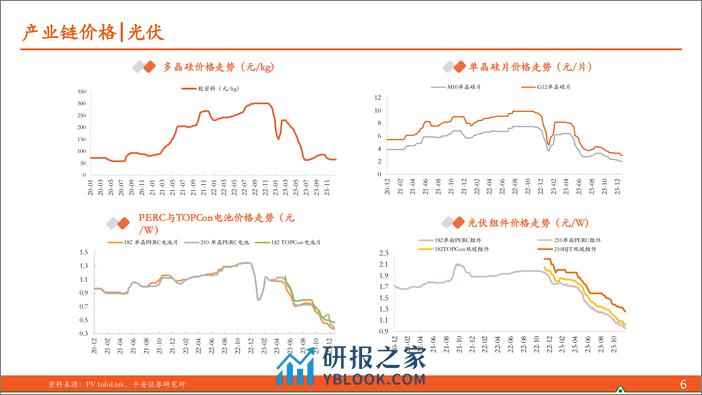 月酝知风之新能源产业2023年12月报：海上风电和绿氢延续高景气-平安证券 - 第6页预览图