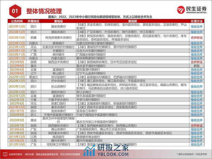 银行业专题报告：中小银行风险化解案例大全 - 第6页预览图