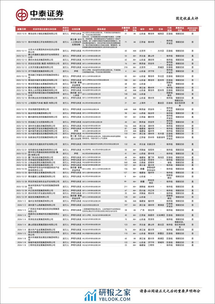 固定收益点评：市场化经营主体图解，已披露199家-240323-中泰证券-14页 - 第3页预览图