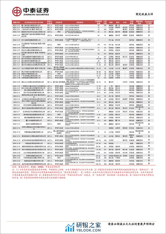 固定收益点评：市场化经营主体图解，已披露199家-240323-中泰证券-14页 - 第5页预览图