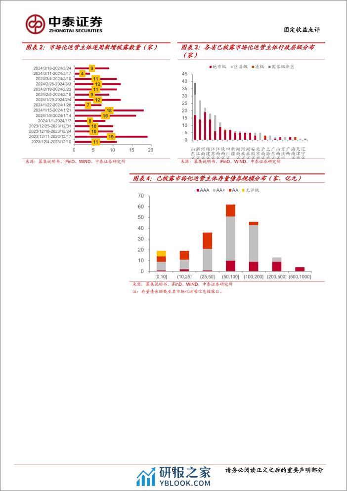 固定收益点评：市场化经营主体图解，已披露199家-240323-中泰证券-14页 - 第6页预览图