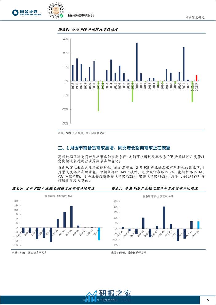 电子行业研究-PCB全年定调修复性增长-建议关注高速通信高景气和载板国产化-国金证券 - 第6页预览图