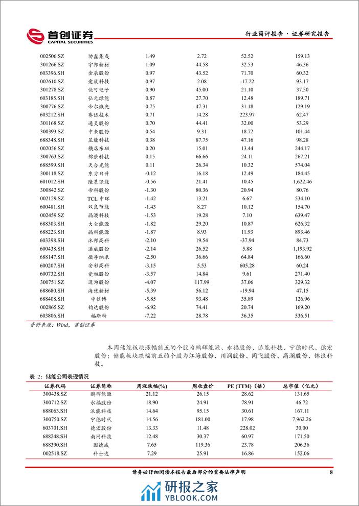 电力设备行业简评报告：硅片价格跌幅扩大，设备更新改造利好充电桩板块-240318-首创证券-15页 - 第8页预览图