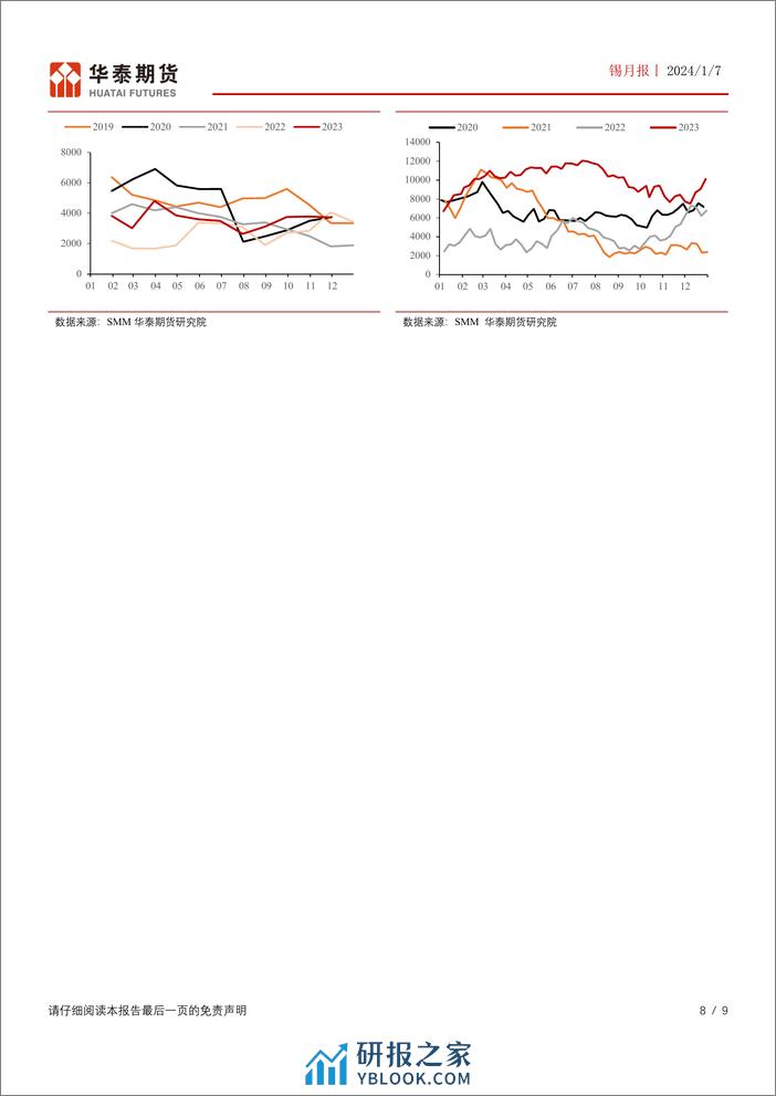 华泰期货-锡月报：供应紧张情况开始显现锡价或受支撑-240107 - 第8页预览图