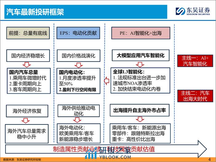 2024Q2汽车投资策略：优选商用车%2b华为／小米链-240331-东吴证券-48页 - 第4页预览图