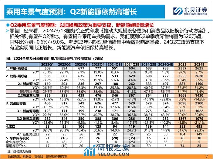 2024Q2汽车投资策略：优选商用车%2b华为／小米链-240331-东吴证券-48页 - 第7页预览图