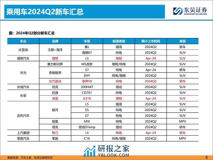 2024Q2汽车投资策略：优选商用车%2b华为／小米链-240331-东吴证券-48页 - 第8页预览图