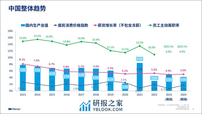 美世：2023-2024中国整体薪酬趋势报告 - 第6页预览图