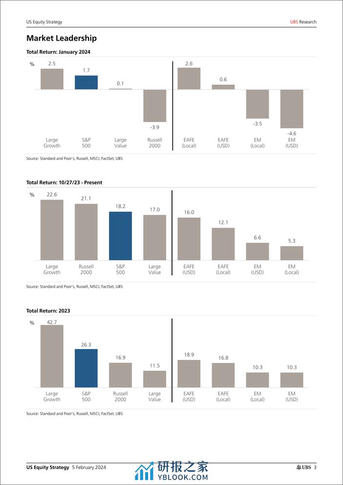 UBS Equities-US Equity Strategy _Roadmap - February 2024_ Golub-106346666 - 第3页预览图