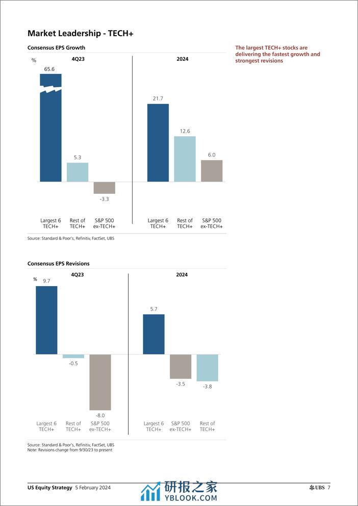 UBS Equities-US Equity Strategy _Roadmap - February 2024_ Golub-106346666 - 第7页预览图