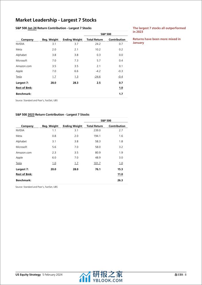 UBS Equities-US Equity Strategy _Roadmap - February 2024_ Golub-106346666 - 第8页预览图