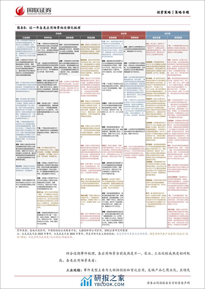 产业面面观第19期：国联低空经济系列研究，应用场景篇-240410-国联证券-15页 - 第8页预览图