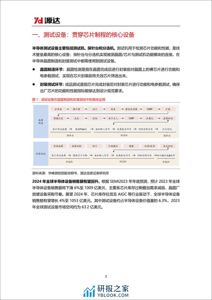 半导体测试设备行业研究系列一：半导体行业景气度有望回升，测试设备国产化持续推进 - 第3页预览图