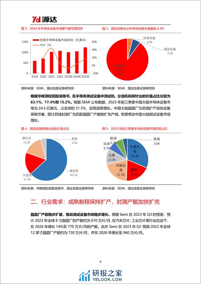 半导体测试设备行业研究系列一：半导体行业景气度有望回升，测试设备国产化持续推进 - 第4页预览图