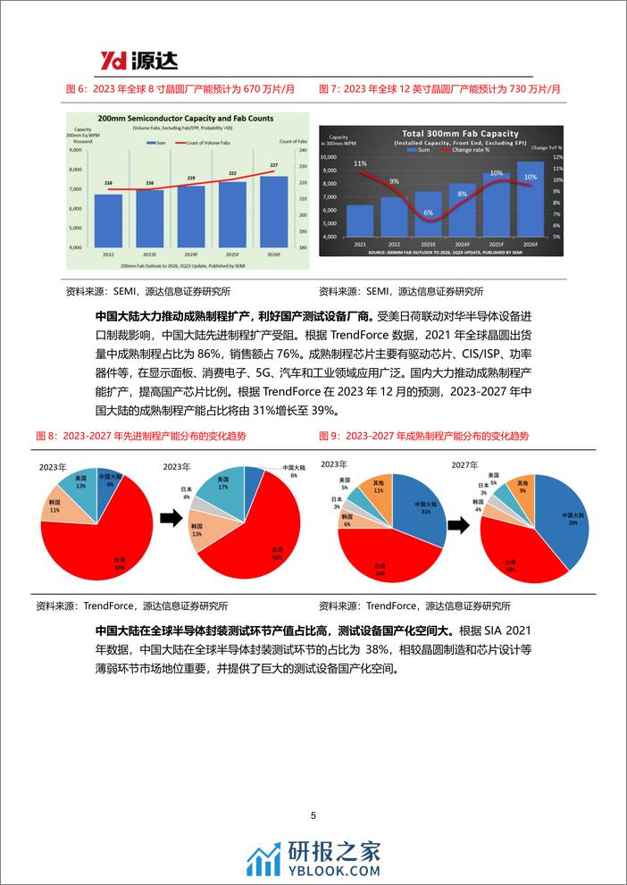 半导体测试设备行业研究系列一：半导体行业景气度有望回升，测试设备国产化持续推进 - 第5页预览图