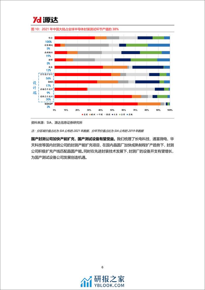 半导体测试设备行业研究系列一：半导体行业景气度有望回升，测试设备国产化持续推进 - 第6页预览图