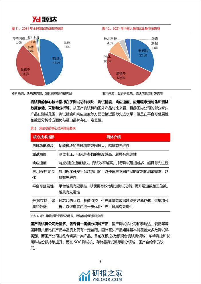 半导体测试设备行业研究系列一：半导体行业景气度有望回升，测试设备国产化持续推进 - 第8页预览图