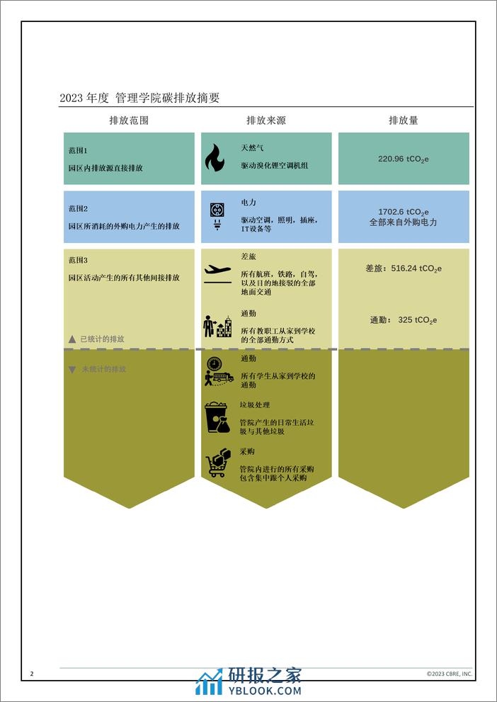 复旦大学管理学院碳排放评估报告 - 第4页预览图